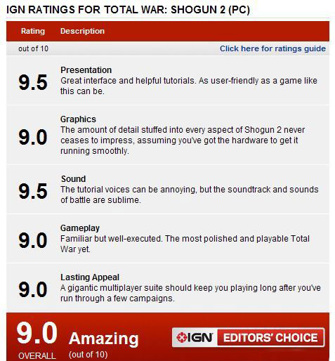 《全面战争：幕府将军2》荣获IGN 9分的好评
