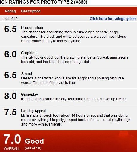 《虐杀原形2》IGN评测7.0分 没有亮点成败笔