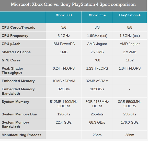 PS4更牛 数据说话看微软索尼次世代主机性能对比