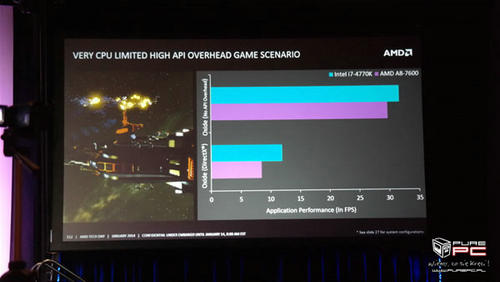 AMD：Mantel API比DirectX的执行效率快45%