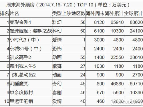《变形金刚4》全球票房近9亿美元 中国内地收3.04亿