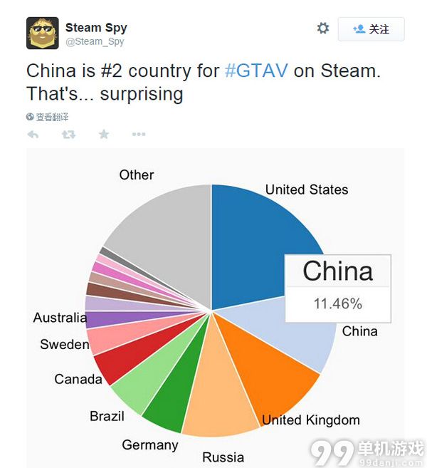 《GTA5》PC版销量已破百万 中国玩家贡献不小