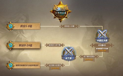 炉石传说：魔兽英雄传世界锦标赛中国区预赛8.15正式打响