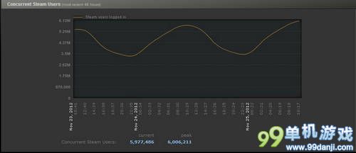 Steam同时在线人数破600万 《DOTA2》最火
