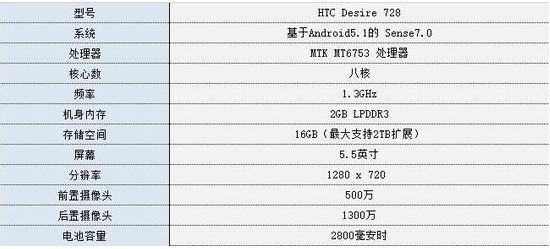 HTC Desire 728配置参数怎么样?HTC Desire 728评测